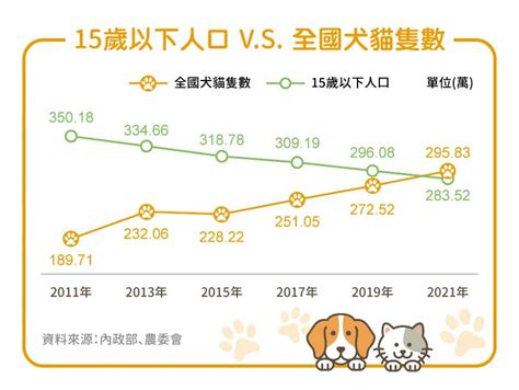 台灣養寵物比例2023|2023 寵物產業